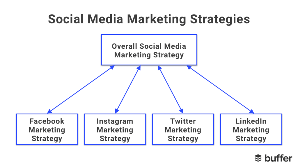 social media strategy