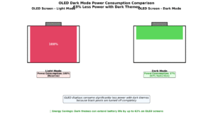 OLED dark mode power