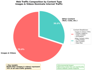 web traffic composition by content type