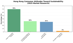 Hong Kong Consumer attitudes towards Sustainability