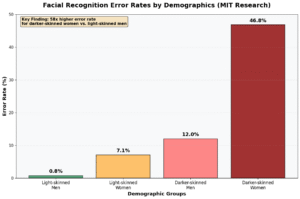 facial recognition error rates