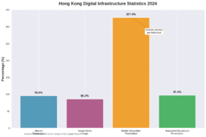 HK digital infrastructure stats